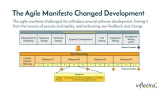 ®®
The Agile Manifesto Changed Development
Requirements
Gathering
Business
Design
Unit
Testing
Traditional Waterfall Metho...