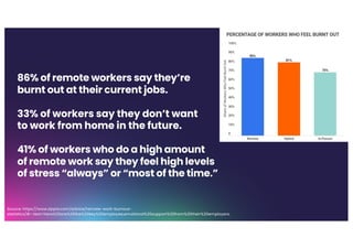 86% of remote workers say they’re
burnt out at their current jobs.
33% of workers say they don’t want
to work from home in the future.
41% of workers who do a high amount
of remote work say they feel high levels
of stress “always” or “most of the time.”
Source: https://www.zippia.com/advice/remote-work-burnout-
statistics/#:~:text=Here%20are%20the%20key%20employee,emotional%20support%20from%20their%20employers.
 
