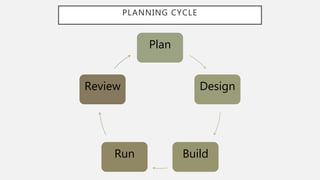 PLANNING CYCLE
Plan
Design
BuildRun
Review
 