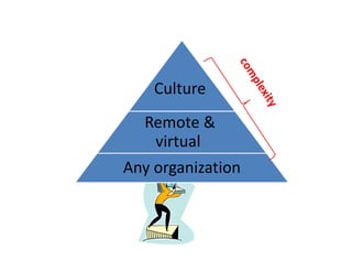 Culture
  Remote &
   virtual
Any organization
 