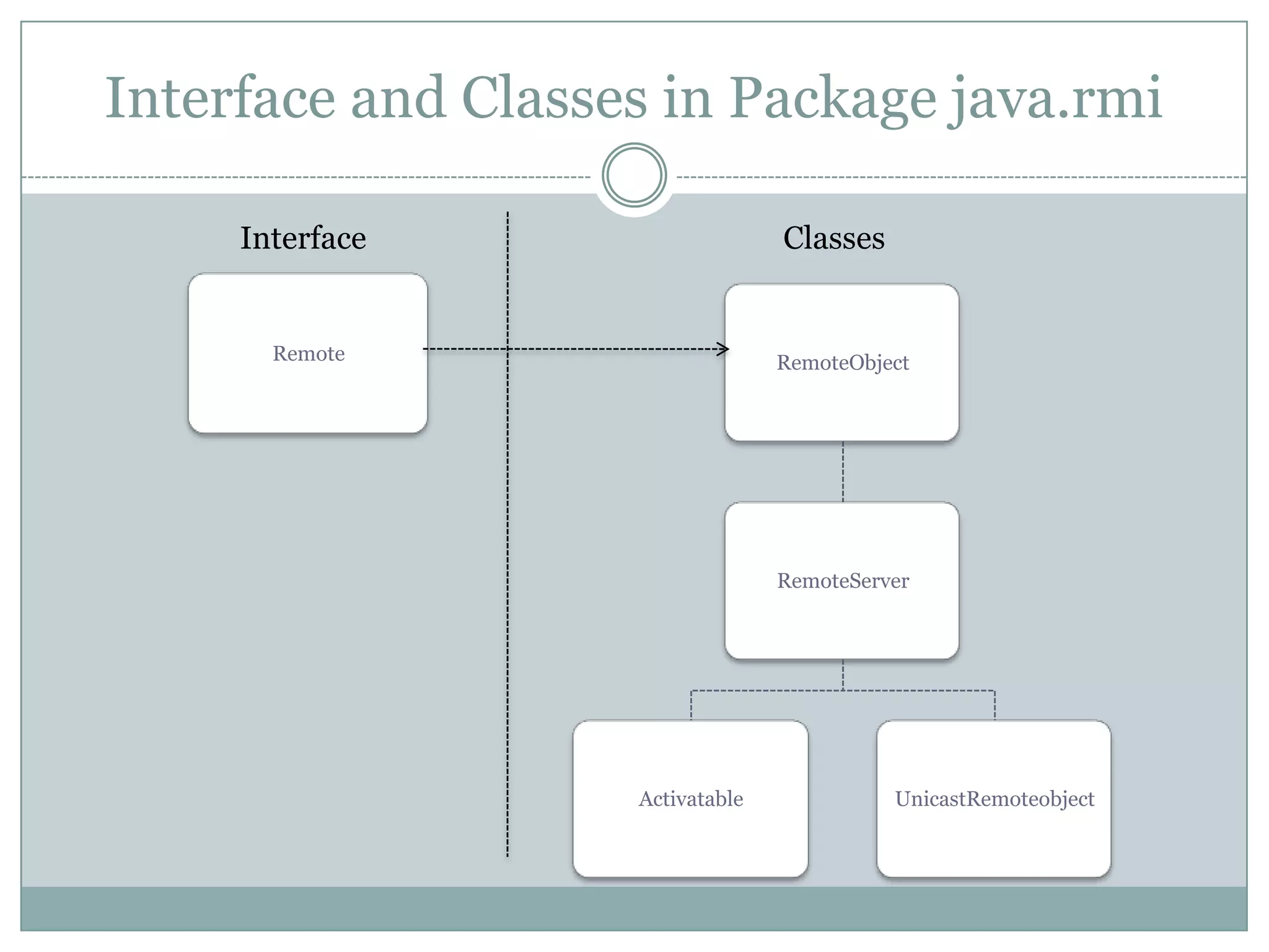 Interface and Classes in Package java.rmi
RemoteObject
RemoteServer
Activatable UnicastRemoteobject
Remote
Interface Classes
 
