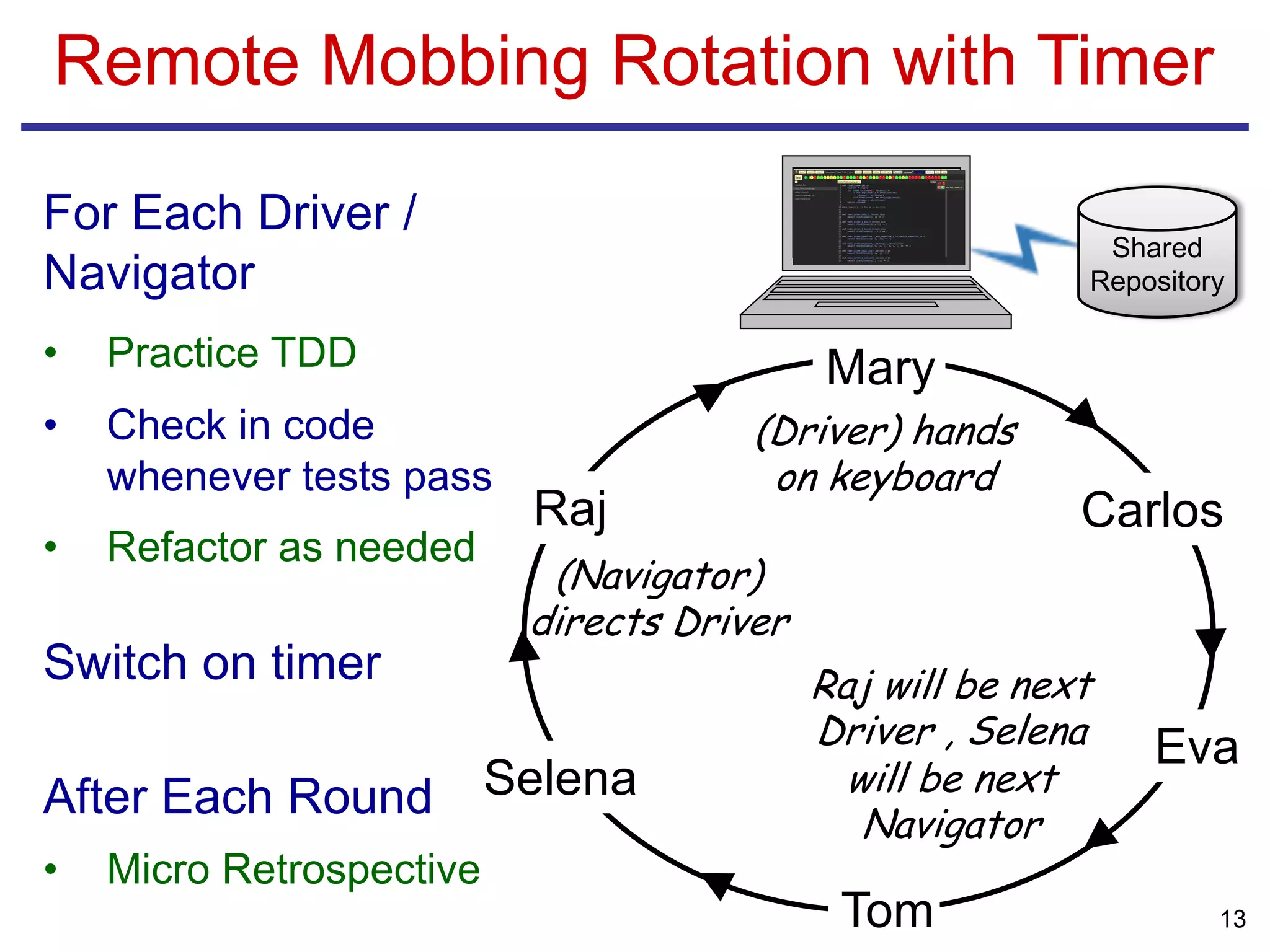 Remote Mobbing Rotation with Timer
For Each Driver /
Navigator
• Practice TDD
• Check in code
whenever tests pass
• Refactor as needed
Switch on timer
After Each Round
• Micro Retrospective
Mary
Raj
Tom
Carlos
Eva
Selena
(Driver) hands
on keyboard
13
(Navigator)
directs Driver
Raj will be next
Driver , Selena
will be next
Navigator
Shared
Repository
 