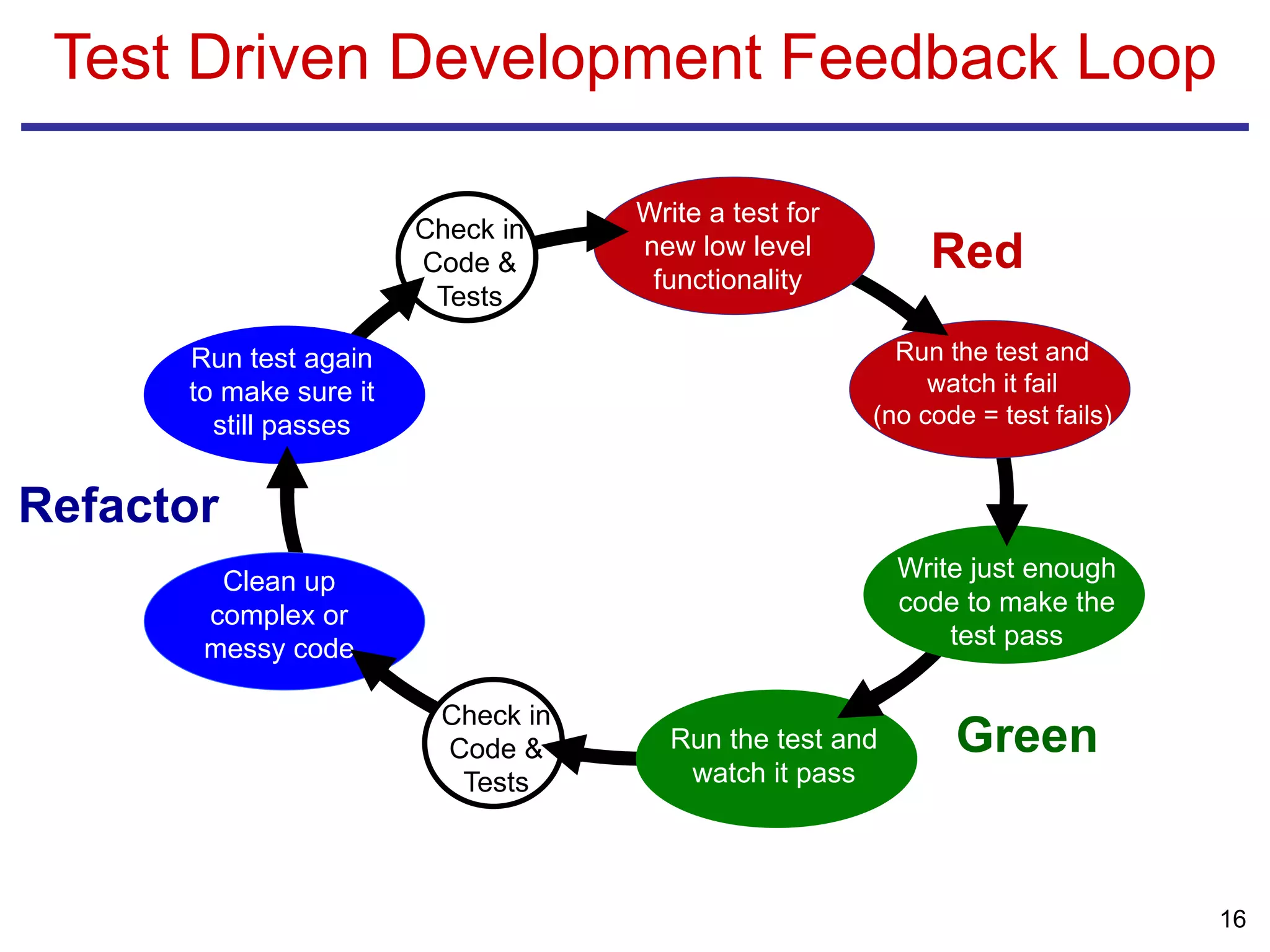 Test Driven Development Feedback Loop
Write a test for
new low level
functionality
Run the test and
watch it fail
(no code = test fails)
Write just enough
code to make the
test pass
Run the test and
watch it pass
Clean up
complex or
messy code
Run test again
to make sure it
still passes
Check in
Code &
Tests
Check in
Code &
Tests
16
Red
Green
Refactor
 