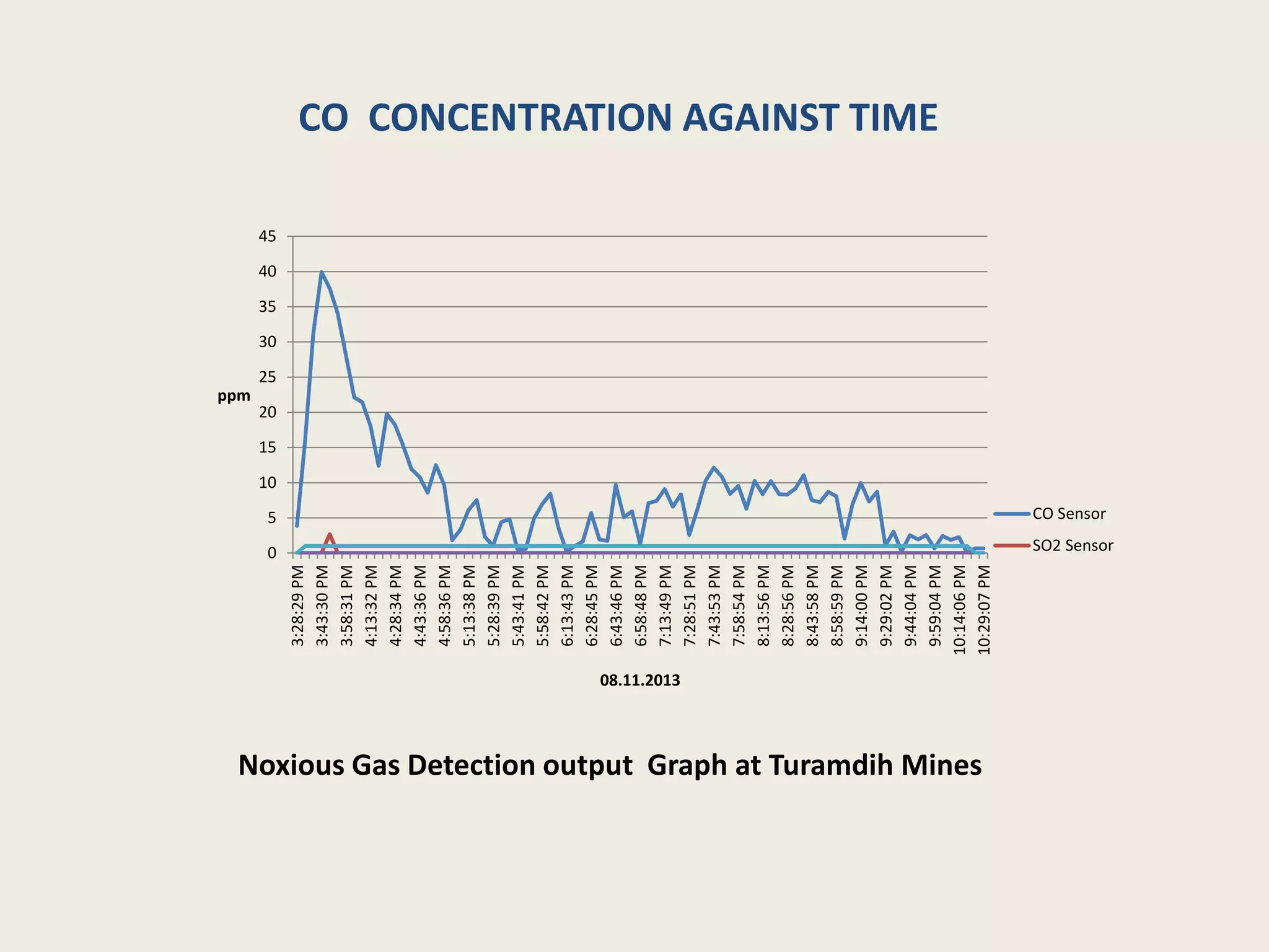 0
5
10
15
20
25
30
35
40
45
3:28:29PM
3:43:30PM
3:58:31PM
4:13:32PM
4:28:34PM
4:43:36PM
4:58:36PM
5:13:38PM
5:28:39PM
5:43:41PM
5:58:42PM
6:13:43PM
6:28:45PM
6:43:46PM
6:58:48PM
7:13:49PM
7:28:51PM
7:43:53PM
7:58:54PM
8:13:56PM
8:28:56PM
8:43:58PM
8:58:59PM
9:14:00PM
9:29:02PM
9:44:04PM
9:59:04PM
10:14:06PM
10:29:07PM
ppm
08.11.2013
Noxious Gas Detection output Graph at Turamdih Mines
CO Sensor
SO2 Sensor
CO CONCENTRATION AGAINST TIME
 