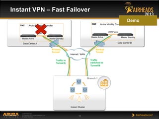 CONFIDENTIAL
© Copyright 2013. Aruba Networks, Inc.
All rights reserved 16 #airheadsconf
Aruba Mobility Controller
VRRP Link
Master Standby
DMZ
Master Active
Aruba Mobility Controller
VRRP Link
DMZ
Master Active Master Standby
Internet / WAN
Data Center A Data Center B
Instant Cluster
Branch 1
Traffic in
Tunnel A
Traffic
switched to
Tunnel B
Primary
Tunnel
Backup
Tunnel
Instant VPN – Fast Failover
Demo
 