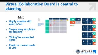 Virtual Collaboration Board is central to
planning
Miro
• Highly scalable with
zoom in/out
• Simple, easy templates
for planning
• “String” for connected
items
• Plugin to connect cards
to Jira
 