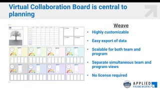 Virtual Collaboration Board is central to
planning
Weave
• Highly customizable
• Easy export of data
• Scalable for both team and
program
• Separate simultaneous team and
program views
• No license required
 