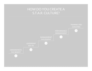 HOW DO YOU CREATE A
S.T.A.R. CULTURE?

TRAINING	
  AND	
  
COACHING	
  	
  
PERFORMANCE	
  
MANAGEMENT	
  
MANAGEMENT	
  
PHILOSOPHY	
  
LEADERSHIP	
  
BUY-­‐IN	
  
DEMONSTRATE	
  
THE	
  BENEFIT	
  
1

2

3

4

5

 