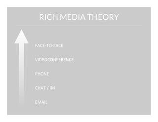 RICH MEDIA THEORY

FACE-­‐TO-­‐FACE	
  
VIDEOCONFERENCE	
  
PHONE	
  
CHAT	
  /	
  IM	
  
EMAIL	
  

 