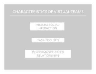 CHARACTERISTICS OF VIRTUAL TEAMS
MINIMAL SOCIAL
INTERACTION

TASK-FOCUSED

PERFORMANCE-BASED
RELATIONSHIPS

 