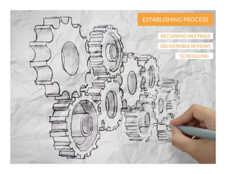 ESTABLISHING PROCESS
RECURRING MEETINGS
DELIVERABLE REVIEWS
SCHEDULING

 