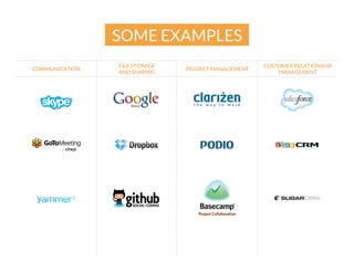 SOME EXAMPLES
COMMUNICATION

FILE STORAGE 
AND SHARING

PROJECT MANAGEMENT

CUSTOMER RELATIONSHIP
MANAGEMENT

 