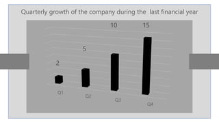 Q1
Q2
Q3
Q4
2
5
10 15
Quarterly growth of the company during the last financial year
 