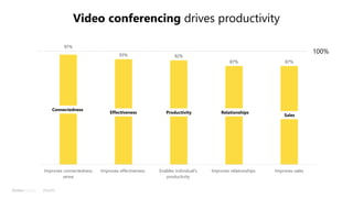 97%
93% 92%
87% 87%
Improves connectedness
sense
Improves effectiveness Enables individual's
productivity
Improves relationships Improves sales
Video conferencing drives productivity
100%
Connectedness
Effectiveness Productivity Relationships
Sales
 