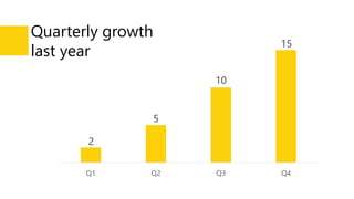 2
5
10
15
Q1 Q2 Q3 Q4
Quarterly growth
last year
 