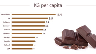 5.4
5.6
6
6.1
7.9
8.1
8.6
8.7
9.5
11.4
USA
Poland
Austria
Norway
Denmark
Ireland
Germany
Belgium
UK
Switzerland
KG per capita
 