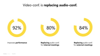 Improves performance Replacing audio-conf.
for internal meetings
Replacing audio-conf.
for external meetings
92% 80% 84%
Video-conf. is replacing audio-conf.
 