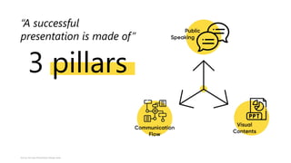 “A successful
presentation is made of”
3 pillars
Source: the Lean Presentation Design book
 