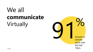 %
We all
communicate
Virtually
Growth in
remote
work over
the last
10yrs
 