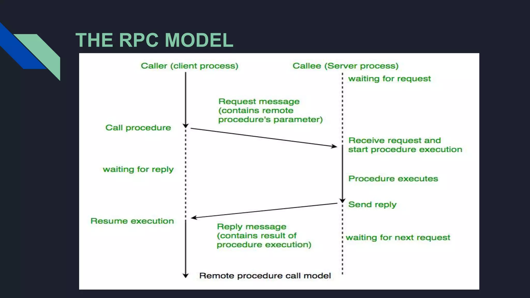 THE RPC MODEL
 