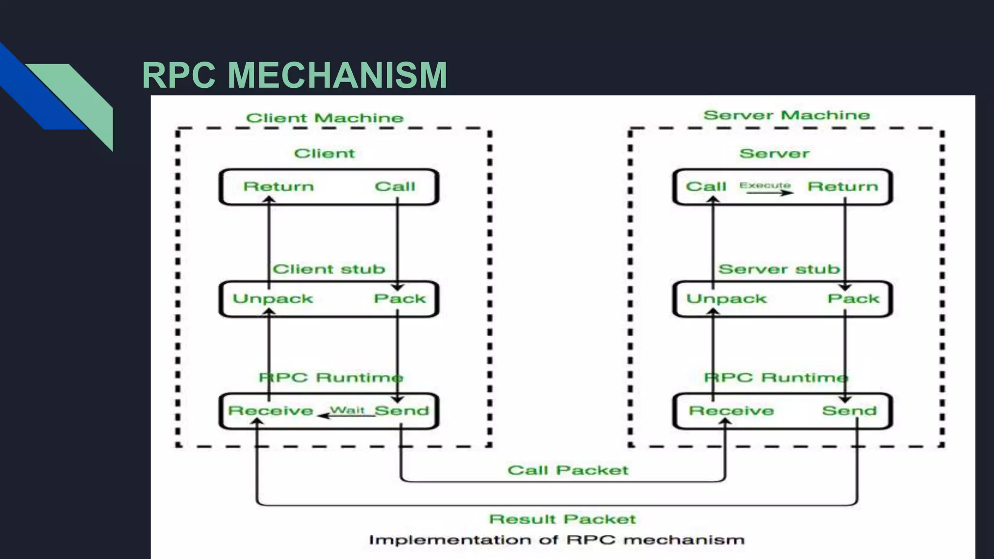 RPC MECHANISM
 