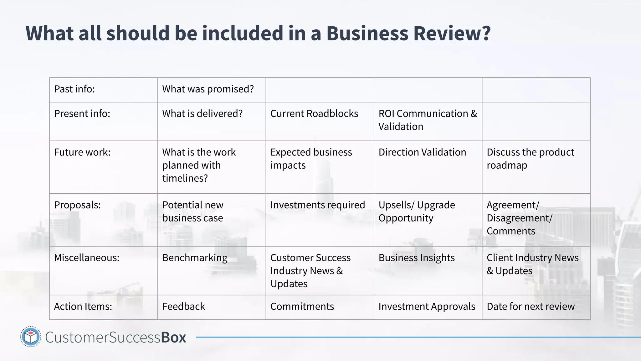 What all should be included in a Business Review?
Past info: What was promised?
Present info: What is delivered? Current Roadblocks ROI Communication &
Validation
Future work: What is the work
planned with
timelines?
Expected business
impacts
Direction Validation Discuss the product
roadmap
Proposals: Potential new
business case
Investments required Upsells/ Upgrade
Opportunity
Agreement/
Disagreement/
Comments
Miscellaneous: Benchmarking Customer Success
Industry News &
Updates
Business Insights Client Industry News
& Updates
Action Items: Feedback Commitments Investment Approvals Date for next review
 