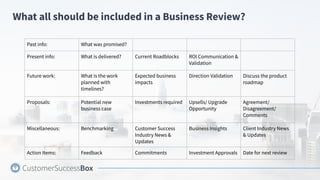 What all should be included in a Business Review?
Past info: What was promised?
Present info: What is delivered? Current Roadblocks ROI Communication &
Validation
Future work: What is the work
planned with
timelines?
Expected business
impacts
Direction Validation Discuss the product
roadmap
Proposals: Potential new
business case
Investments required Upsells/ Upgrade
Opportunity
Agreement/
Disagreement/
Comments
Miscellaneous: Benchmarking Customer Success
Industry News &
Updates
Business Insights Client Industry News
& Updates
Action Items: Feedback Commitments Investment Approvals Date for next review
 