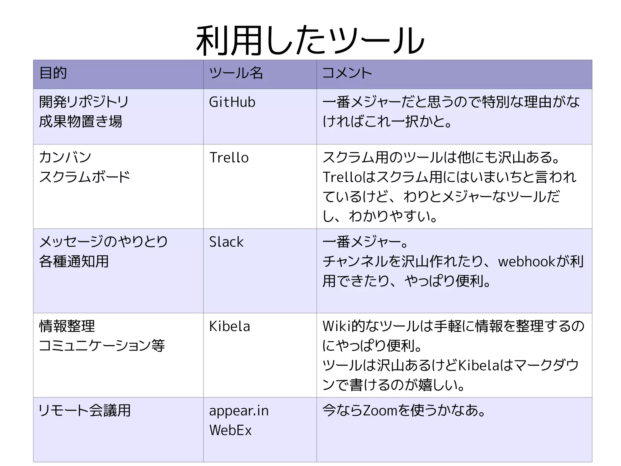 利用したツール
目的 ツール名 コメント
開発リポジトリ
成果物置き場
GitHub 一番メジャーだと思うので特別な理由がな
ければこれ一択かと。
カンバン
スクラムボード
Trello スクラム用のツールは他にも沢山ある。
Trelloはスクラム用にはいまいちと言われ
ているけど、わりとメジャーなツールだ
し、わかりやすい。
メッセージのやりとり
各種通知用
Slack 一番メジャー。
チャンネルを沢山作れたり、webhookが利
用できたり、やっぱり便利。
情報整理
コミュニケーション等
Kibela Wiki的なツールは手軽に情報を整理するの
にやっぱり便利。
ツールは沢山あるけどKibelaはマークダウ
ンで書けるのが嬉しい。
リモート会議用 appear.in
WebEx
今ならZoomを使うかなあ。
 