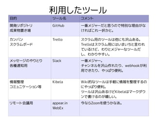 利用したツール
目的 ツール名 コメント
開発リポジトリ
成果物置き場
GitHub 一番メジャーだと思うので特別な理由がな
ければこれ一択かと。
カンバン
スクラムボード
Trello スクラム用のツールは他にも沢山ある。
Trelloはスクラム用にはいまいちと言われ
ているけど、わりとメジャーなツールだ
し、わかりやすい。
メッセージのやりとり
各種通知用
Slack 一番メジャー。
チャンネルを沢山作れたり、webhookが利
用できたり、やっぱり便利。
情報整理
コミュニケーション等
Kibela Wiki的なツールは手軽に情報を整理するの
にやっぱり便利。
ツールは沢山あるけどKibelaはマークダウ
ンで書けるのが嬉しい。
リモート会議用 appear.in
WebEx
今ならZoomを使うかなあ。
 
