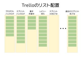 Trelloのリスト配置
…
プロダクト
バックログ
スプリント
バックログ
着手
作業中
レビュー
待ち
スプリント
XX完了分
過去のスプリント
完了分
 