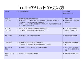 Trelloのリストの使い方
リスト名 どんな用途で使うか カードの作成、
移動のタイミング
プロダクト
バックログ
●
最終的に完成させる成果物のリスト
●
作業はすべてここに書いてあるプロダクトを完成させるために行なわれる
●
上に書かれているもののほうが優先度は高め。
●
スプリントレビューの際に、毎回それぞれのプロダクトがどの程度完成に近付
いているかチェックを行なう
●
最初に作成する
●
カードは固定、ずっと移動
はしない
スプリント
バックログ
●
今のスプリントでやるべき作業単位に書き出したもの
●
上に書かれているもののほうが優先度は高め。
●
スプリントレビュー時に次
回やることを追記する
着手、作業中 ●
作業に着手したカードを置いておく場所 ●
作業時に担当者が移動
レビュー待ち ●
作業が終わったらここにカードを移動させる
●
スプリントレビューの際に、作業内容を確認(レビュー)する
●
作業終了時に担当者が移
動
スプリントxx
完了分
●
該当するスプリントで終わったカードを置く記録場所 ●
スプリントレビュー時にレ
ビュー待ちからここに移動
させる
過去のスプリント
完了分
●
過去のスプリントの記録を残す場所 ●
記録用なので移動しない
 