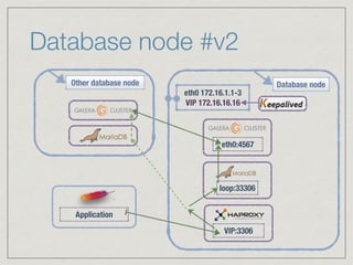 Database node #v2
eth0 172.16.1.1-3 
VIP 172.16.16.16
eth0:4567
loop:33306
Other database node
Application
VIP:3306
Database node
 