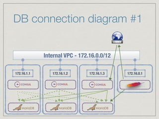 Internal VPC - 172.16.0.0/12
DB connection diagram #1
172.16.0.1172.16.1.1 172.16.1.2 172.16.1.3
 