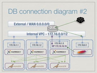 DB connection diagram #2
172.16.0.1172.16.1.1 172.16.1.2
172.16.1.3
VIP 172.16.16.16
Internal VPC - 172.16.0.0/12
External / WAN 0.0.0.0/0
 