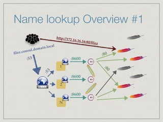 Name lookup Overview #1
1
2
N
ﬁlez.consul.domain.local
:8600
:8600
:8600
:53
:53
:80
:80
http://172.16.16.16:80/ﬁlez
 