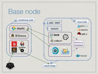 Base node
eth0 - DHCP
Service or
Container
base node
monitoring node
cloud image
docker0
 