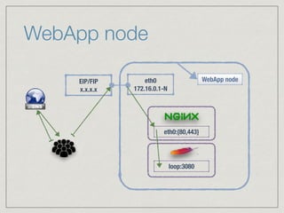 WebApp node
eth0:{80,443}
loop:3080
eth0 
172.16.0.1-N
EIP/FIP 
x.x.x.x
WebApp node
 