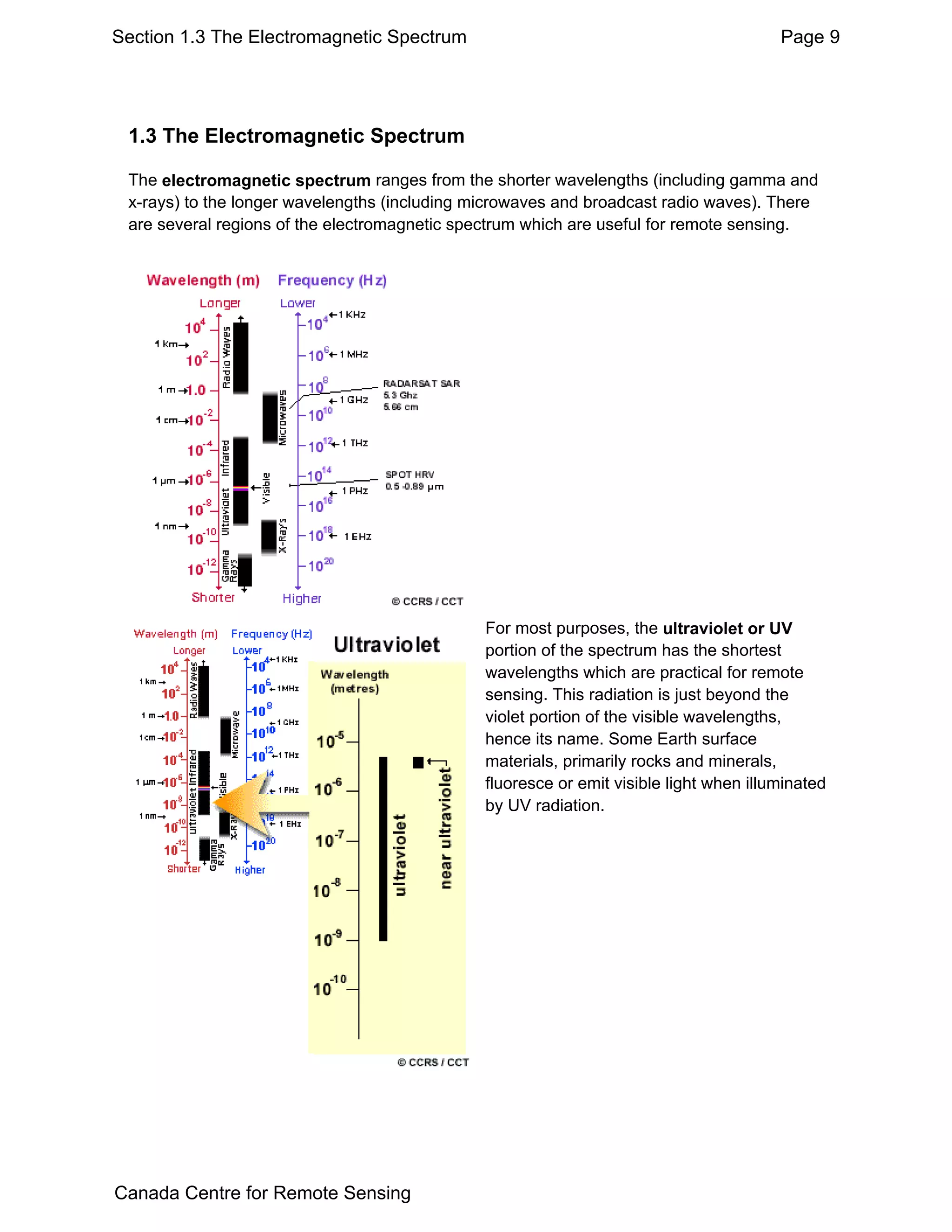Section 1.3 The Electromagnetic Spectrum                                                Page 9




 1.3 The Electromagnetic Spectrum

 The electromagnetic spectrum ranges from the shorter wavelengths (including gamma and
 x-rays) to the longer wavelengths (including microwaves and broadcast radio waves). There
 are several regions of the electromagnetic spectrum which are useful for remote sensing.




                                               For most purposes, the ultraviolet or UV
                                               portion of the spectrum has the shortest
                                               wavelengths which are practical for remote
                                               sensing. This radiation is just beyond the
                                               violet portion of the visible wavelengths,
                                               hence its name. Some Earth surface
                                               materials, primarily rocks and minerals,
                                               fluoresce or emit visible light when illuminated
                                               by UV radiation.




Canada Centre for Remote Sensing
 