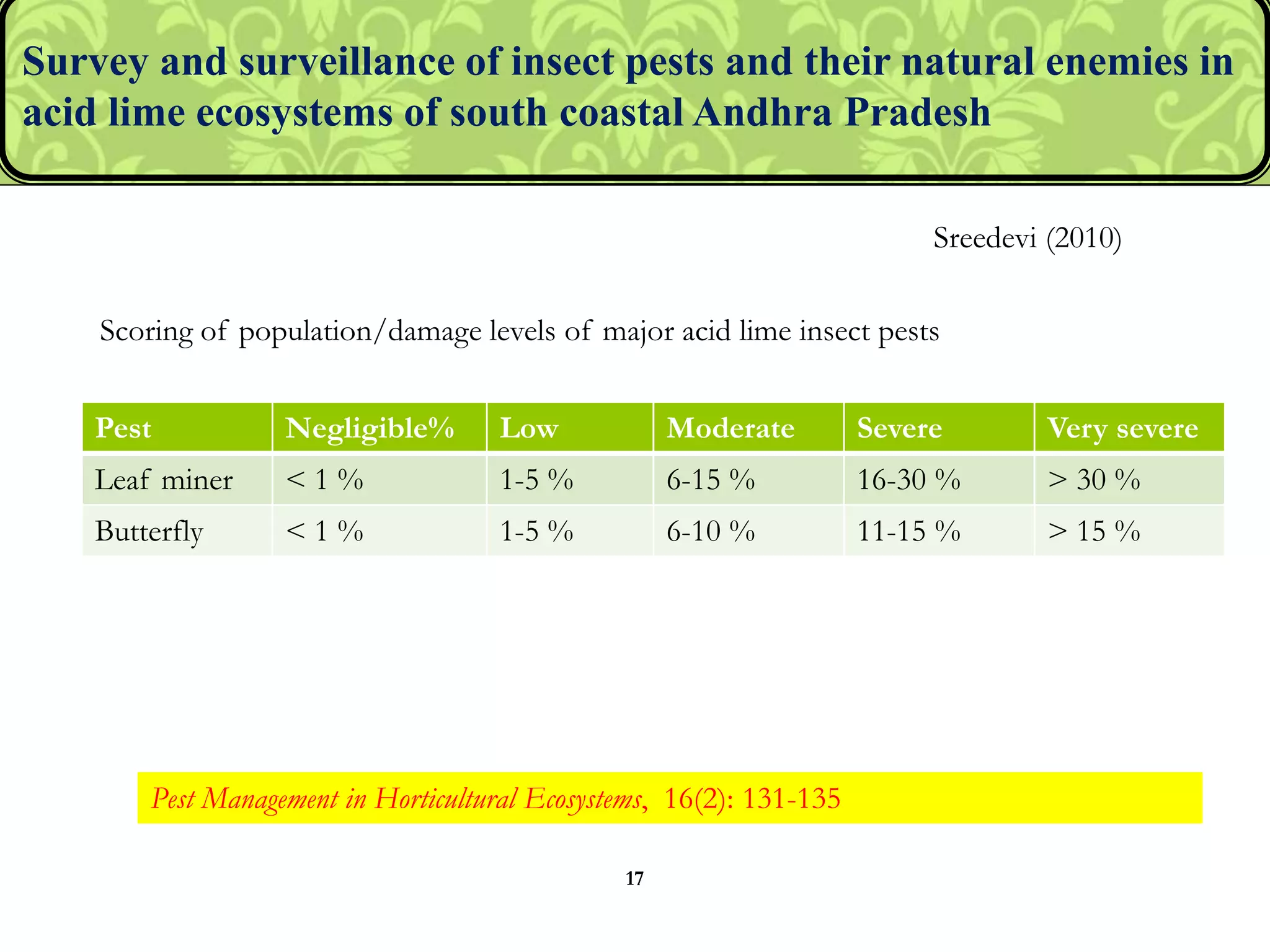 Pest Negligible% Low Moderate Severe Very severe
Leaf miner < 1 % 1-5 % 6-15 % 16-30 % > 30 %
Butterfly < 1 % 1-5 % 6-10 % 11-15 % > 15 %
Survey and surveillance of insect pests and their natural enemies in
acid lime ecosystems of south coastal Andhra Pradesh
Sreedevi (2010)
17
Scoring of population/damage levels of major acid lime insect pests
Pest Management in Horticultural Ecosystems, 16(2): 131-135
 