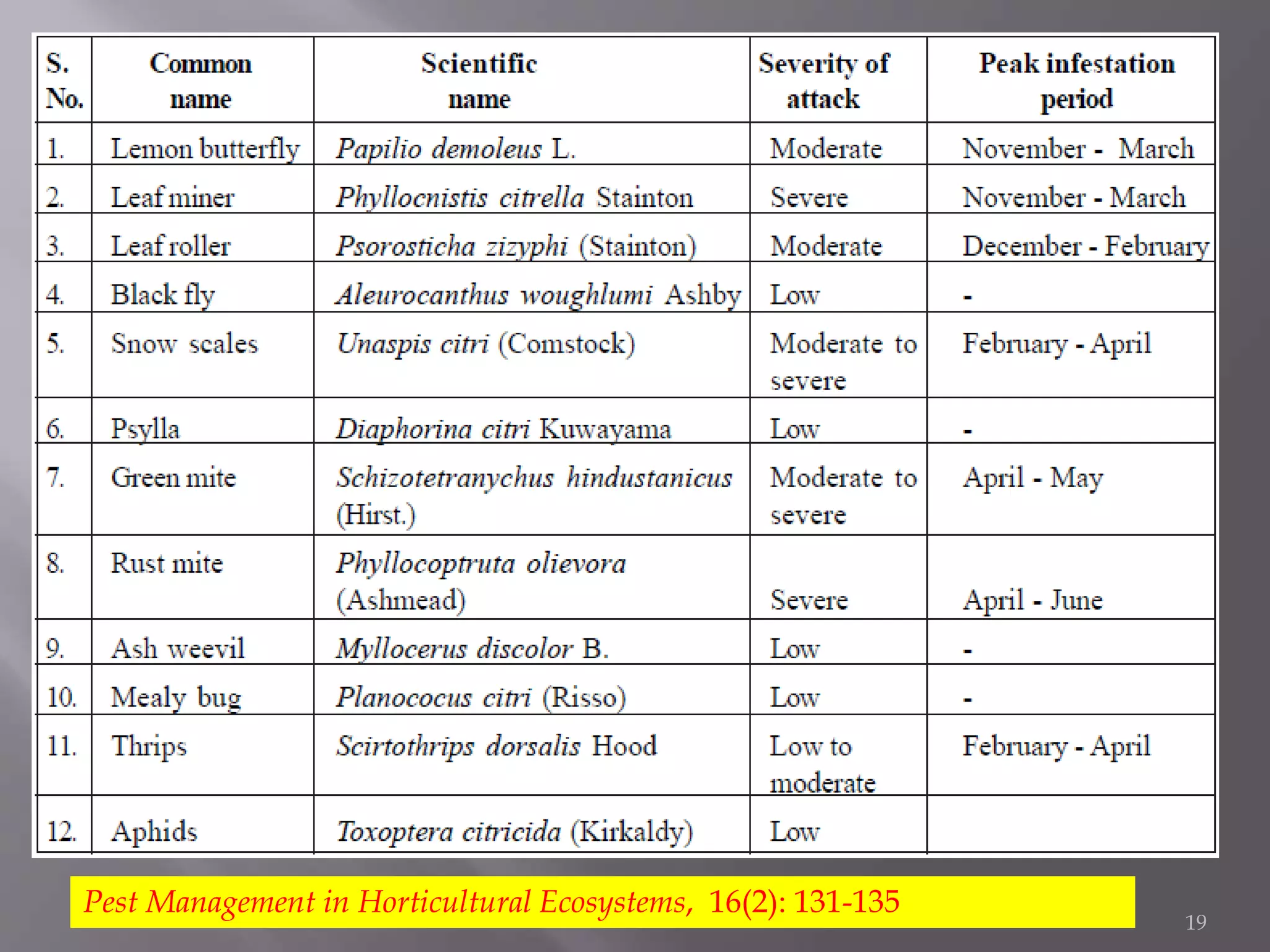 Pest Management in Horticultural Ecosystems, 16(2): 131-135
19
 