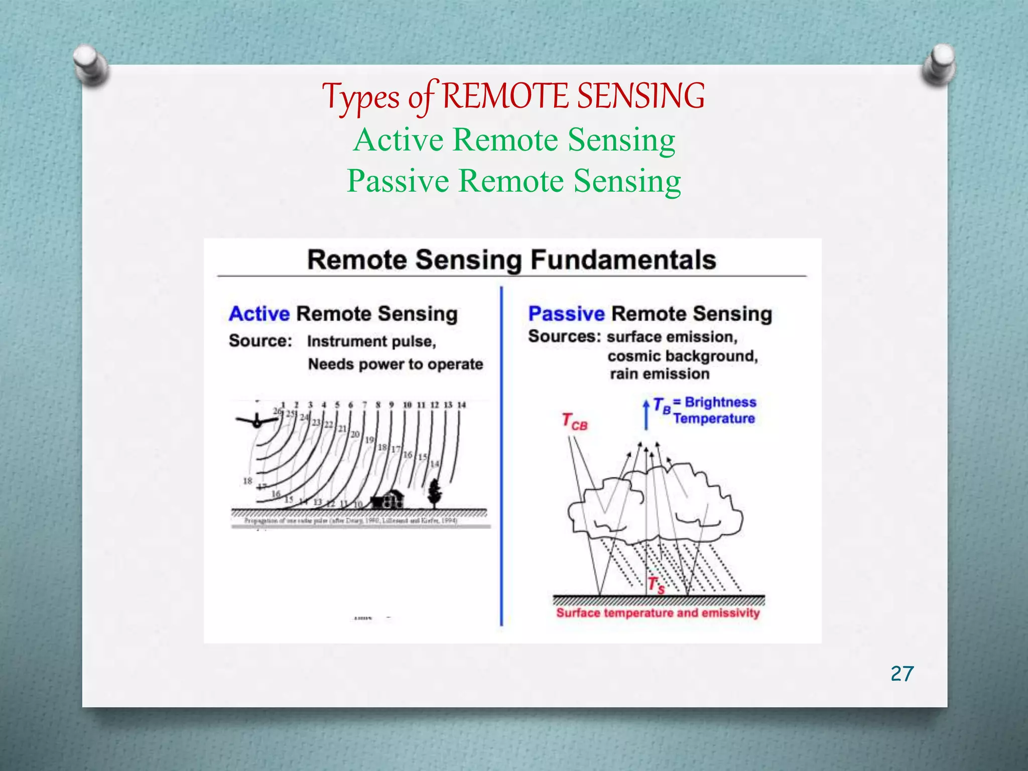 Types of REMOTE SENSING
Active Remote Sensing
Passive Remote Sensing
27
 