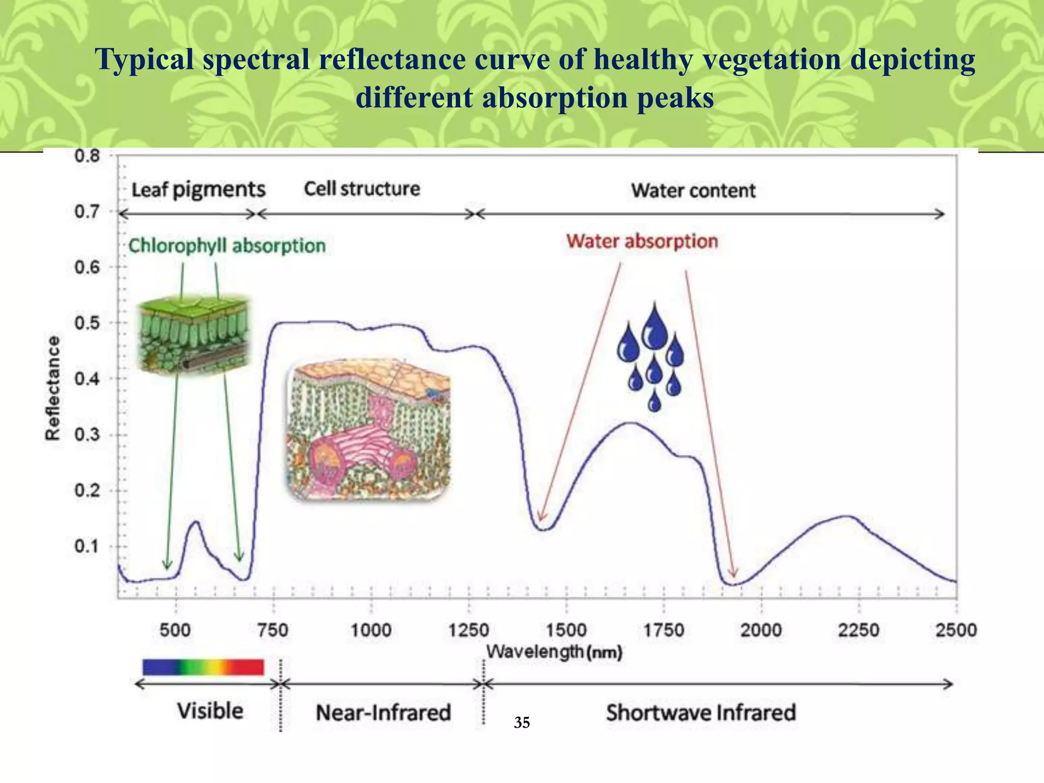 Typical spectral reflectance curve of healthy vegetation depicting
different absorption peaks
35
 