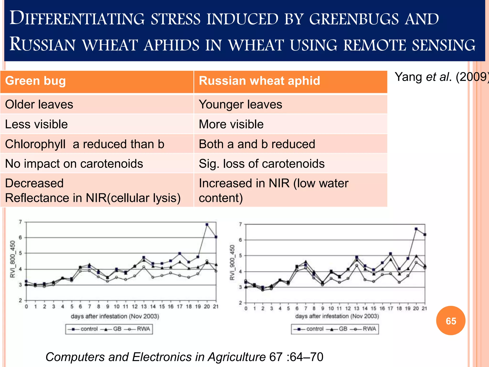 DIFFERENTIATING STRESS INDUCED BY GREENBUGS AND
RUSSIAN WHEAT APHIDS IN WHEAT USING REMOTE SENSING
Green bug Russian wheat aphid
Older leaves Younger leaves
Less visible More visible
Chlorophyll a reduced than b Both a and b reduced
No impact on carotenoids Sig. loss of carotenoids
Decreased
Reflectance in NIR(cellular lysis)
Increased in NIR (low water
content)
Computers and Electronics in Agriculture 67 :64–70
Yang et al. (2009)
65
 