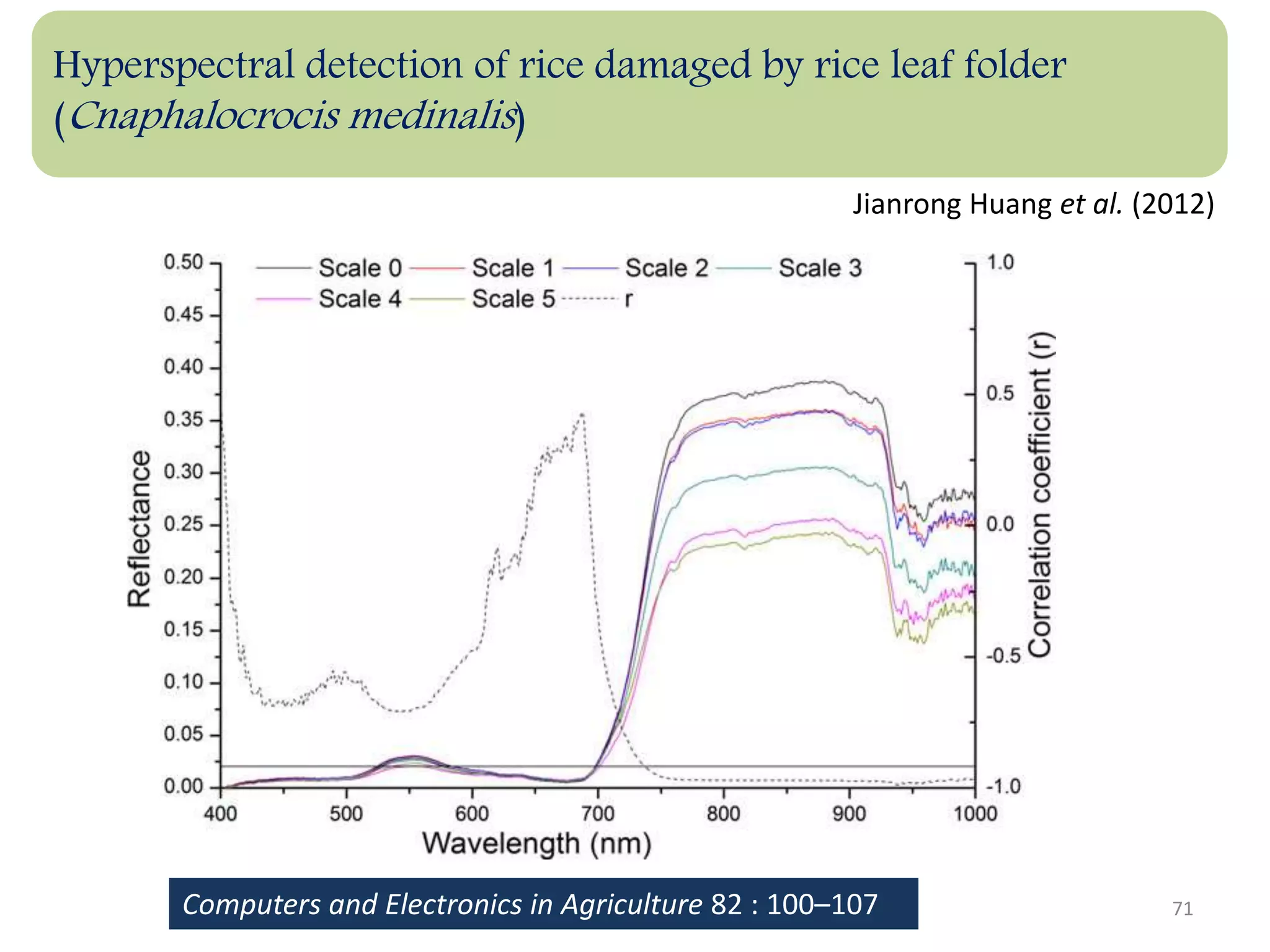 Hyperspectral detection of rice damaged by rice leaf folder
(Cnaphalocrocis medinalis)
Computers and Electronics in Agriculture 82 : 100–107
Jianrong Huang et al. (2012)
71
 