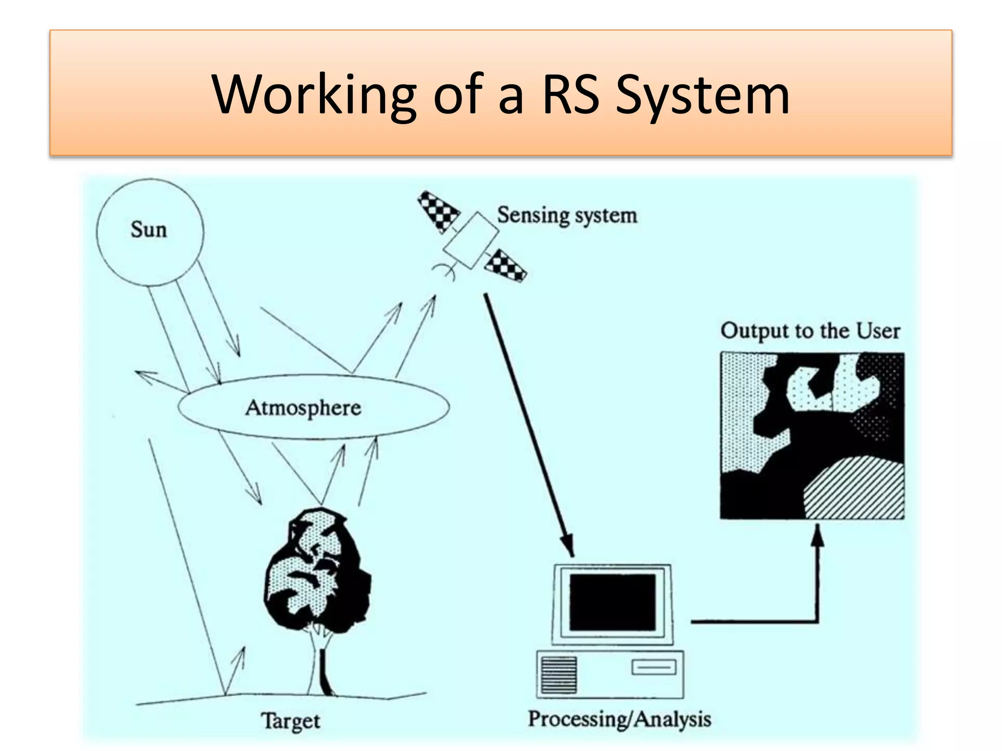 Working of a RS System
 