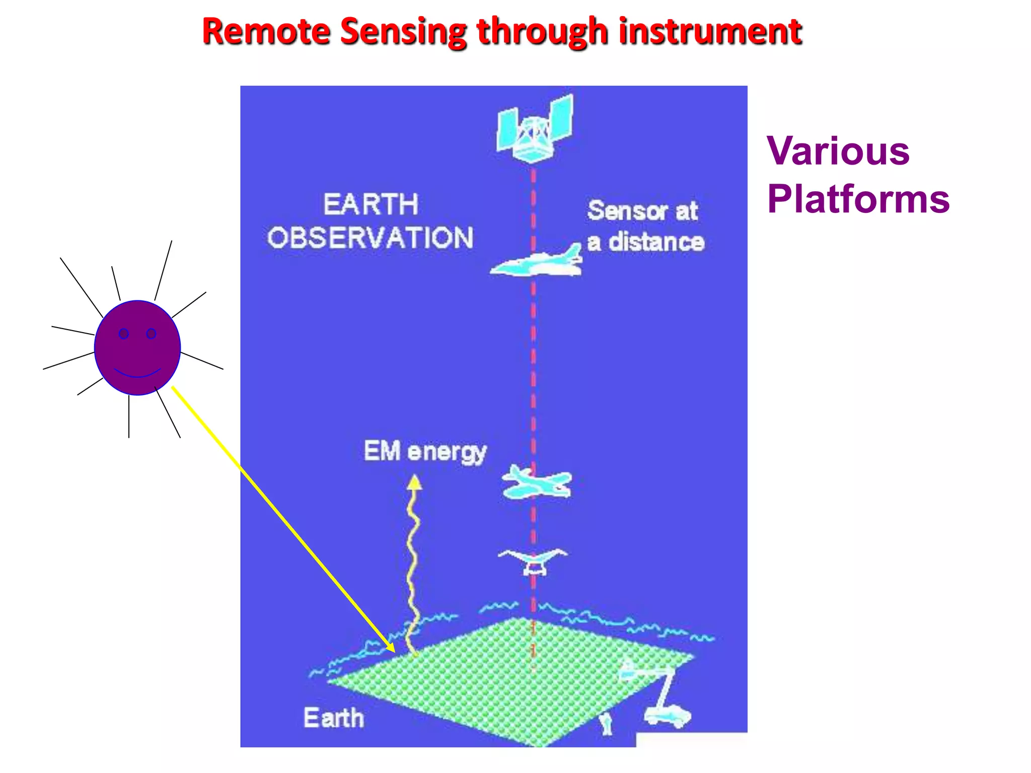 Remote Sensing through instrument
Various
Platforms
 