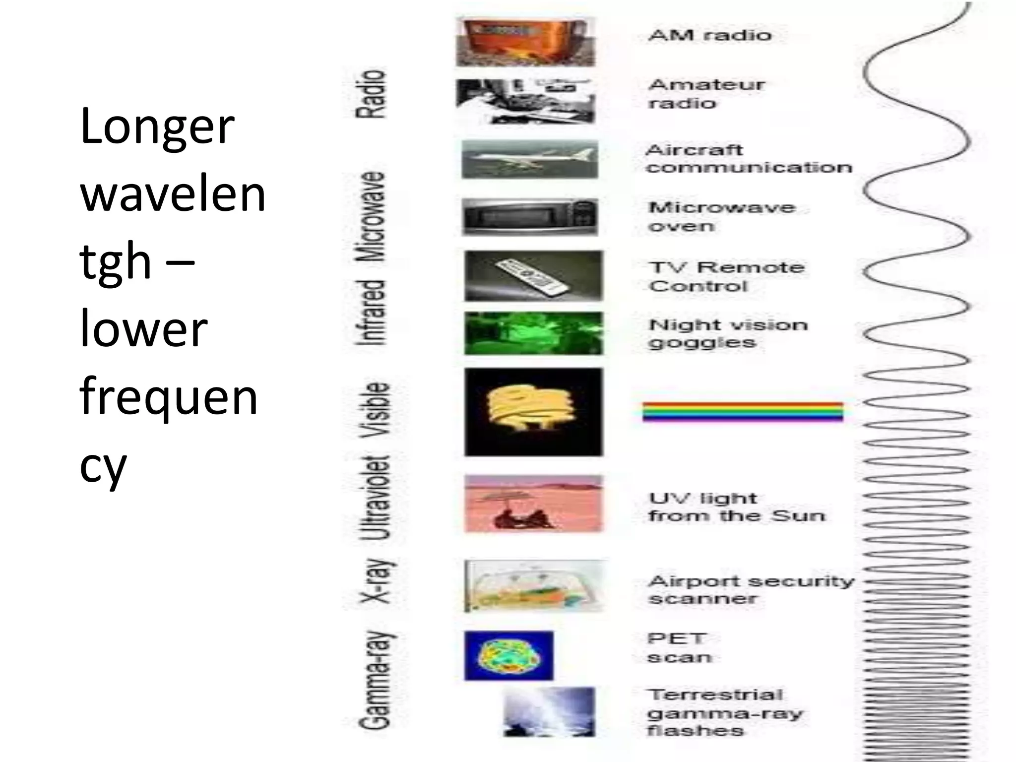 Longer
wavelen
tgh –
lower
frequen
cy
 