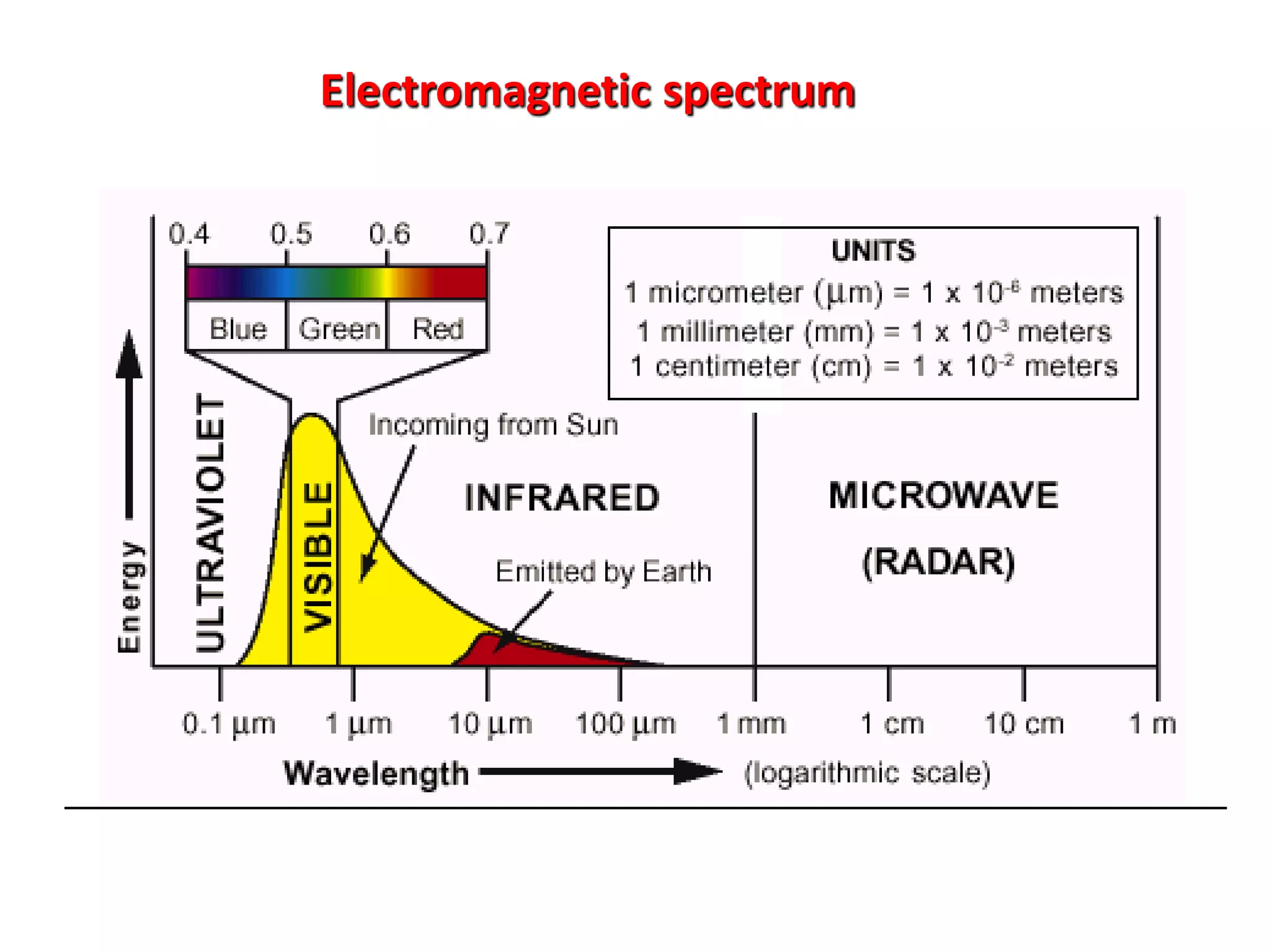 Electromagnetic spectrum
 