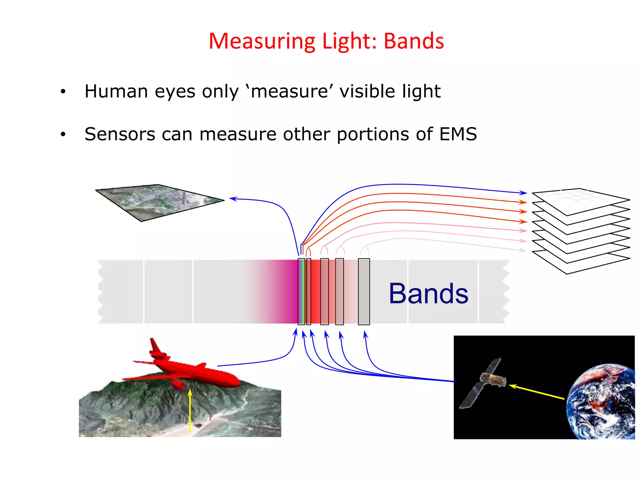 Measuring Light: Bands
• Human eyes only ‘measure’ visible light
• Sensors can measure other portions of EMS
Bands
 