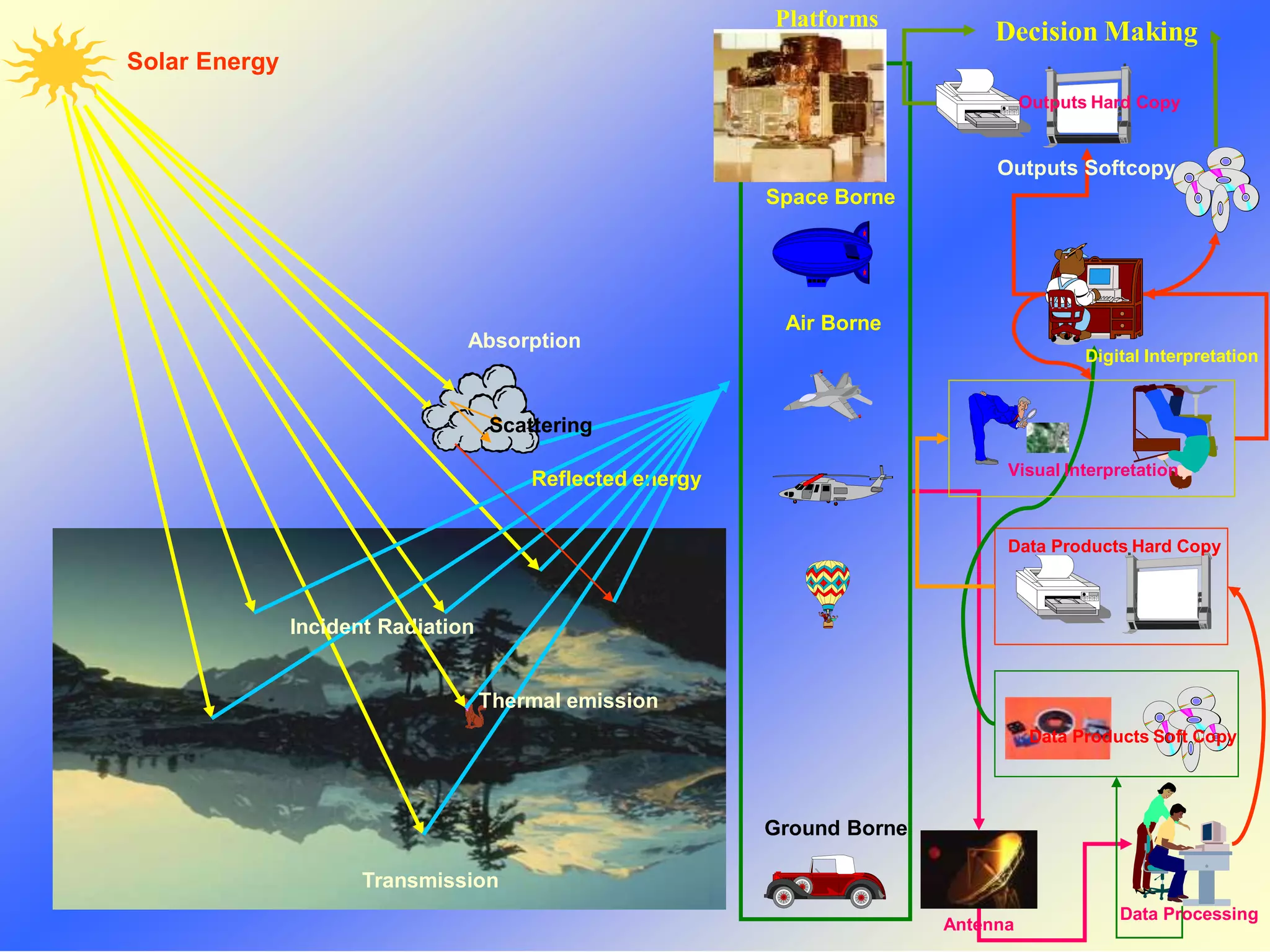 Solar Energy
Incident Radiation
Absorption
Scattering
Reflected energy
Thermal emission
Transmission
Platforms
& Sensors
Ground Borne
Air Borne
Space Borne
Antenna
Data Processing
Data Products Soft Copy
Data Products Hard Copy
Visual Interpretation
Digital Interpretation
Outputs Softcopy
Outputs Hard Copy
Decision Making
 